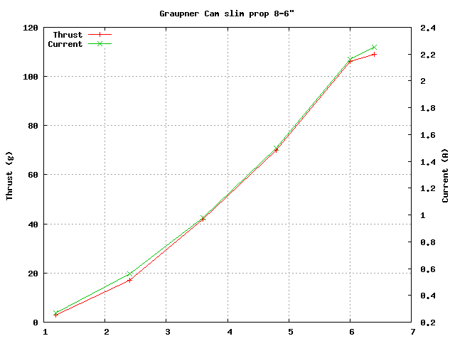 Graupner CamSlimProp 8-6 data