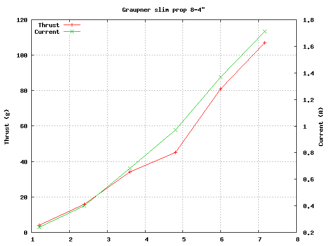 Graupner SlimProp 8-4 data