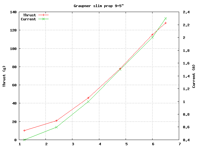 Graupner SlimProp 9-5 data